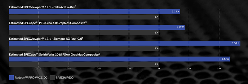 Radeon Pro WX3100 PERFORMANCE